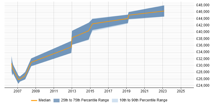 Salary distribution trend for jobs in Windsor citing Regression Testing
