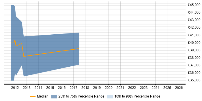Salary distribution trend for jobs in Windsor citing Regulatory Compliance