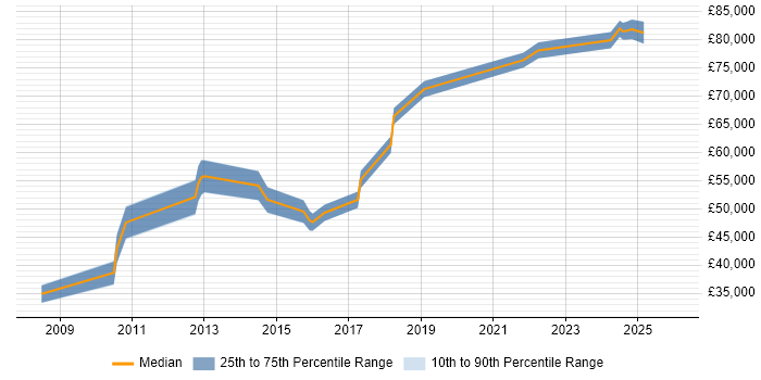 Salary distribution trend for jobs in Windsor citing REST