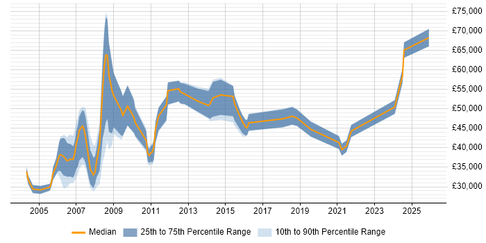 Salary distribution trend for jobs in Windsor citing Retail