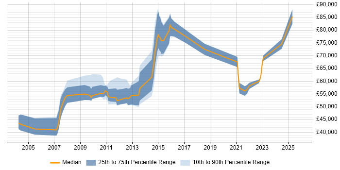 Salary distribution trend for jobs in Windsor citing Roadmaps