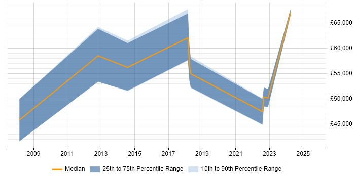 Salary distribution trend for Salesforce Developer job vacancies in Windsor Salary distribution trend for Salesforce Developer job vacancies in Windsor