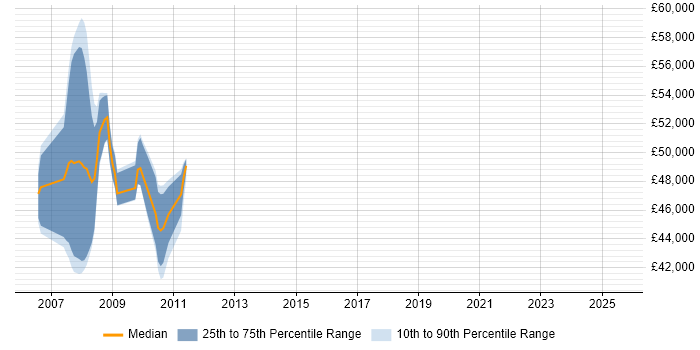 Salary distribution trend for SAP Analyst job vacancies in Windsor