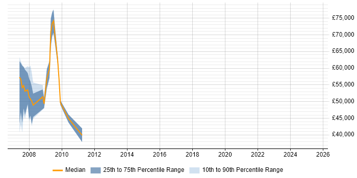 Salary distribution trend for jobs in Windsor citing SAP BW