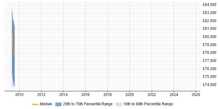 Salary distribution trend for SAP Data Manager job vacancies in Windsor