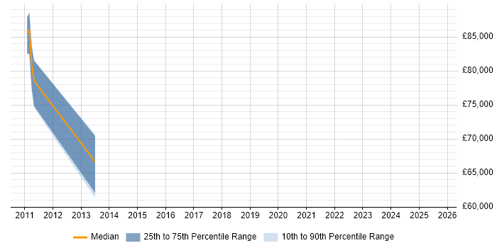 Salary distribution trend for SAP Delivery Manager job vacancies in Windsor