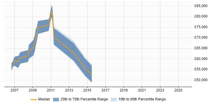 Salary distribution trend for SAP Manager job vacancies in Windsor Salary distribution trend for SAP Manager job vacancies in Windsor
