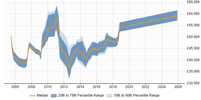 Salary distribution trend for jobs in Windsor citing SDLC
