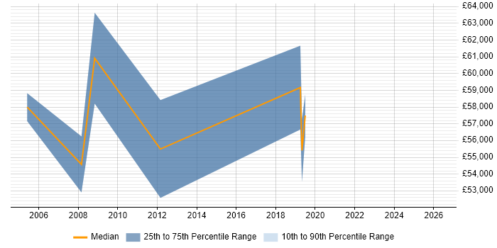 Salary distribution trend for Senior Business Analyst job vacancies in Windsor