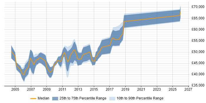 Salary distribution trend for Senior Developer job vacancies in Windsor