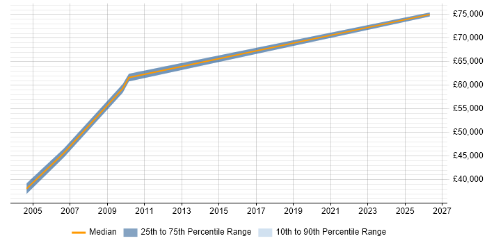 Salary distribution trend for Senior Development Manager job vacancies in Windsor