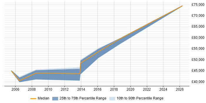 Salary distribution trend for Senior Infrastructure Engineer job vacancies in Windsor