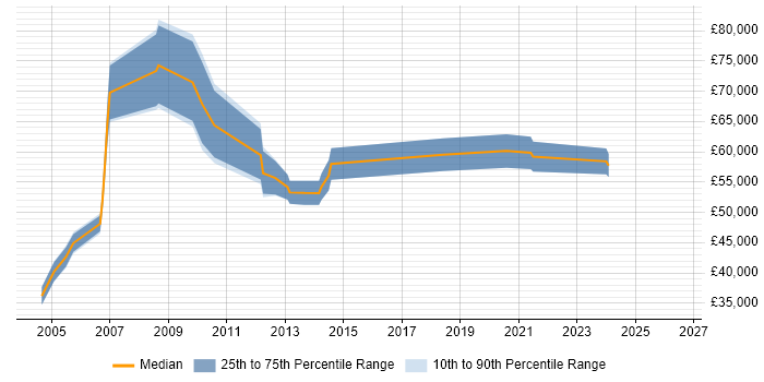 Salary distribution trend for Senior Manager job vacancies in Windsor