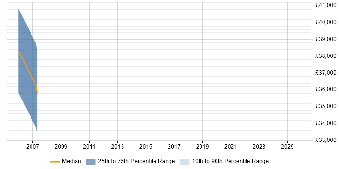 Salary distribution trend for Senior Oracle Developer job vacancies in Windsor
