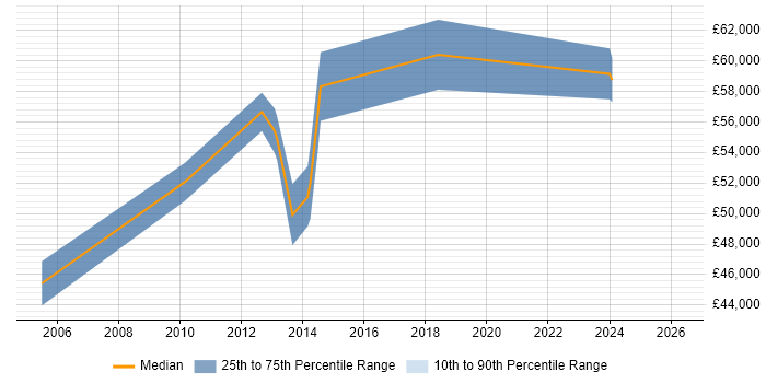 Salary distribution trend for Senior Project Manager job vacancies in Windsor