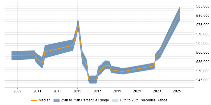 Salary distribution trend for jobs in Windsor citing Stakeholder Management