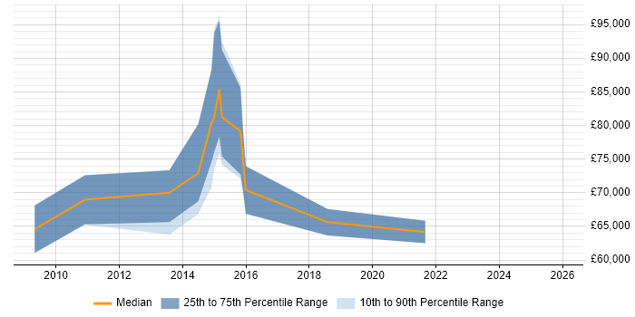 Salary distribution trend for jobs in Windsor citing Strategic Roadmap