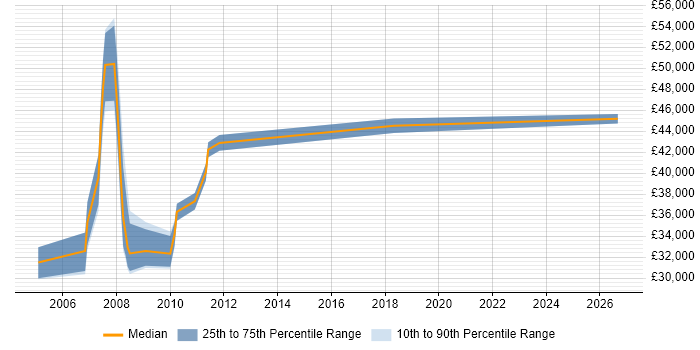 Salary distribution trend for Technical Analyst job vacancies in Windsor
