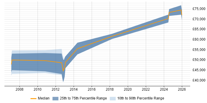 Salary distribution trend for jobs in Windsor citing Technical Leadership