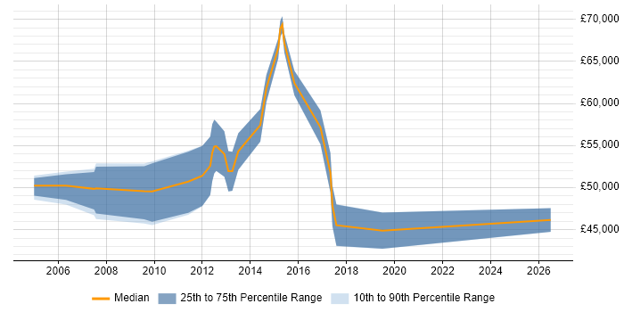 Salary distribution trend for Technical Manager job vacancies in Windsor