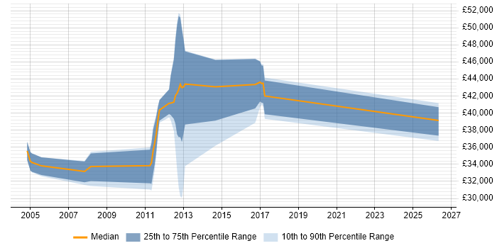 Salary distribution trend for Test Engineer job vacancies in Windsor
