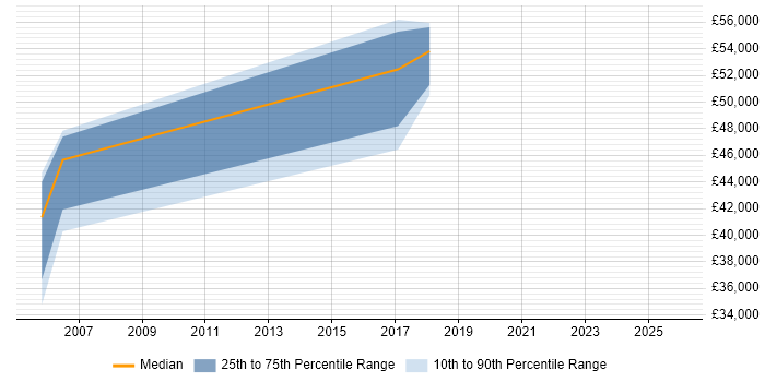 Salary distribution trend for jobs in Windsor citing Test Planning