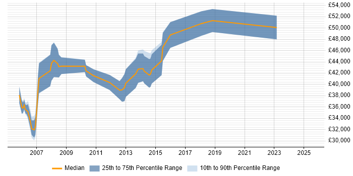 Salary distribution trend for jobs in Windsor citing User Acceptance Testing Salary distribution trend for jobs in Windsor citing User Acceptance Testing