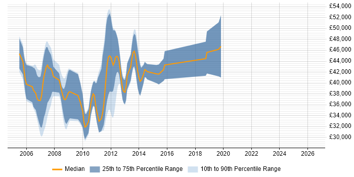 Salary distribution trend for WinForms Developer job vacancies in Berkshire