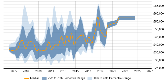 Salary distribution trend for jobs in Berkshire citing WinForms