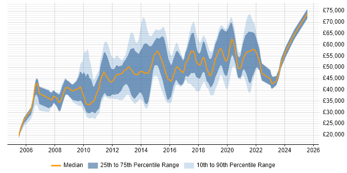 Salary distribution trend for jobs in Berkshire citing Wireframes Salary distribution trend for jobs in Berkshire citing Wireframes
