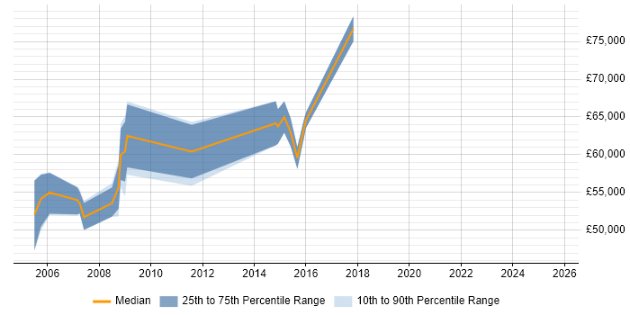 Salary distribution trend for Wireless Architect job vacancies in Berkshire