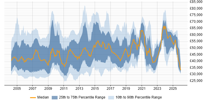 Salary distribution trend for jobs in Berkshire citing Wireless