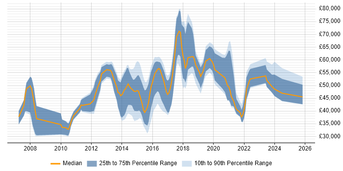Salary distribution trend for jobs in Berkshire citing Wireshark