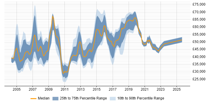 Salary distribution trend for jobs in Berkshire citing WLAN