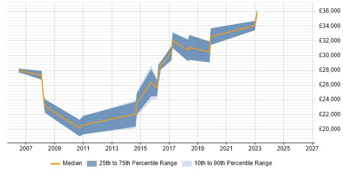 Salary distribution trend for 2nd Line Engineer job vacancies in Wokingham