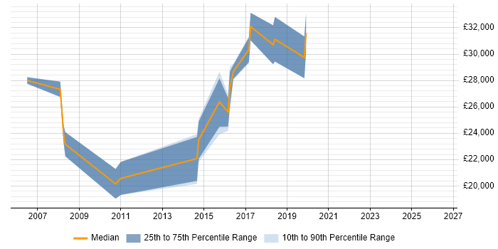 Salary distribution trend for 2nd Line Support Engineer job vacancies in Wokingham