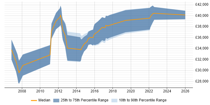 Salary distribution trend for 3rd Line Engineer job vacancies in Wokingham