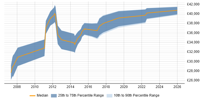 Salary distribution trend for 3rd Line Support Engineer job vacancies in Wokingham