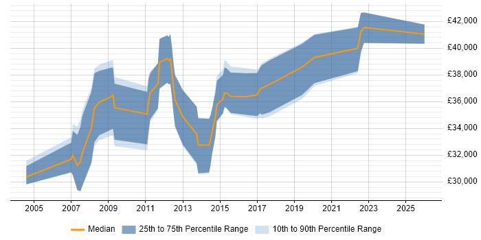 Salary distribution trend for 3rd Line Support job vacancies in Wokingham