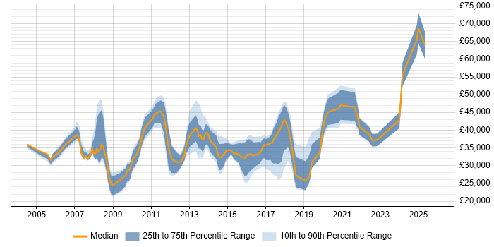 Salary distribution trend for jobs in Wokingham citing Active Directory