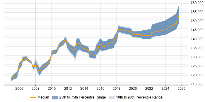 Salary distribution trend for Administrator job vacancies in Wokingham