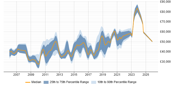 Salary distribution trend for jobs in Wokingham citing Agile