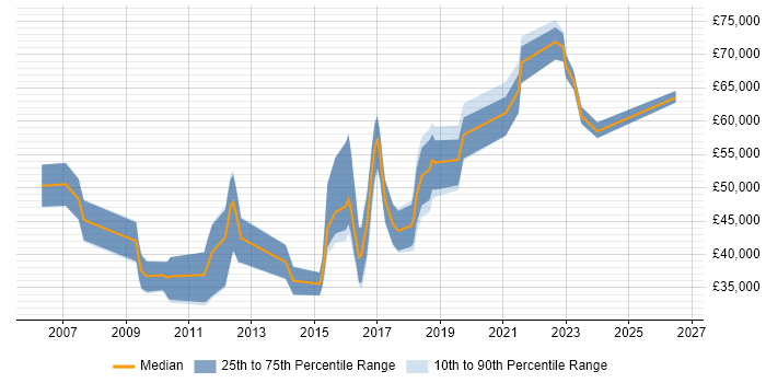 Salary distribution trend for jobs in Wokingham citing Analytics