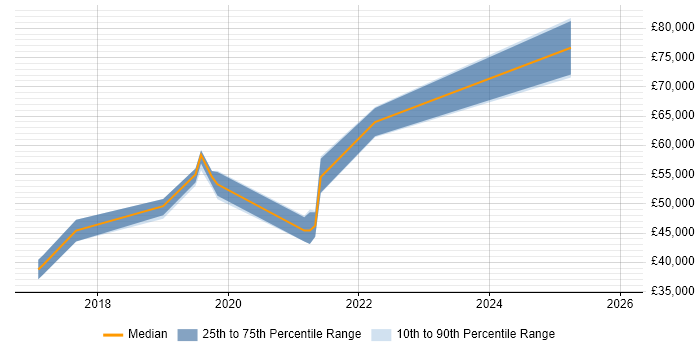 Salary distribution trend for jobs in Wokingham citing Ansible