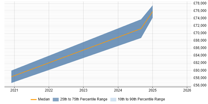 Salary distribution trend for jobs in Wokingham citing API Integration