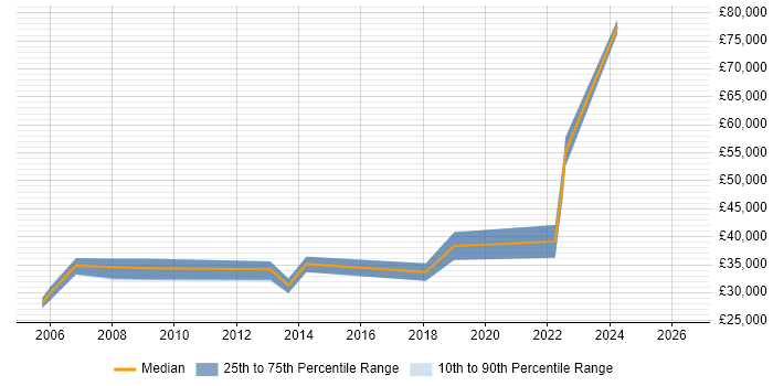 Salary distribution trend for Applications Support Engineer job vacancies in Wokingham