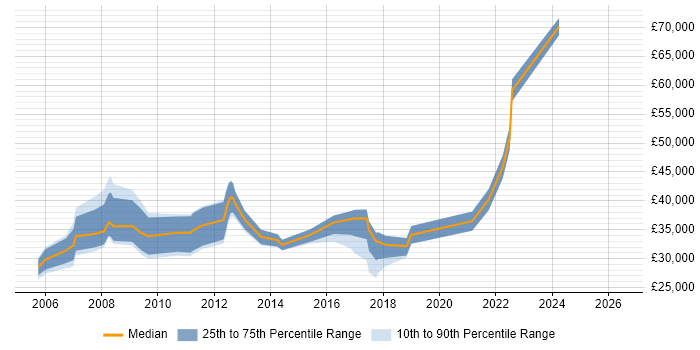 Salary distribution trend for Applications Support job vacancies in Wokingham
