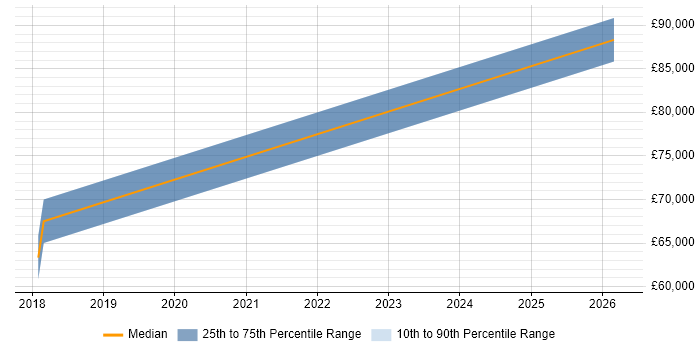 Salary distribution trend for jobs in Wokingham citing Architectural Design