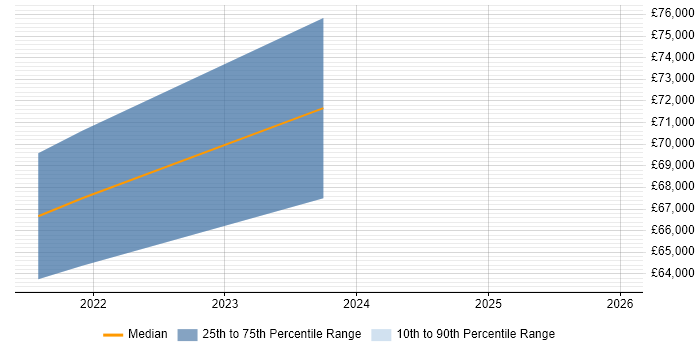 Salary distribution trend for jobs in Wokingham citing ARM Templates