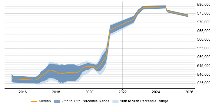 Salary distribution trend for jobs in Wokingham citing AI